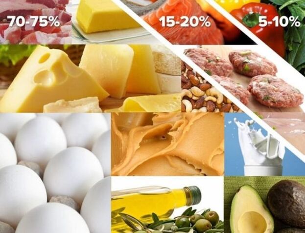 Food Shares in a Ketogenic Diet
